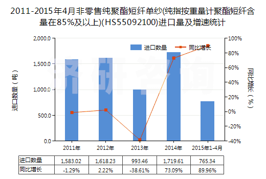 2011-2015年4月非零售純聚酯短纖單紗(純指按重量計(jì)聚酯短纖含量在85%及以上)(HS55092100)進(jìn)口量及增速統(tǒng)計(jì) 2011-2015年4月非零售純聚酯短纖單紗(純指按重量計(jì)聚酯短纖含量在85%及以上)(HS55092100)進(jìn)口量及增速統(tǒng)計(jì)